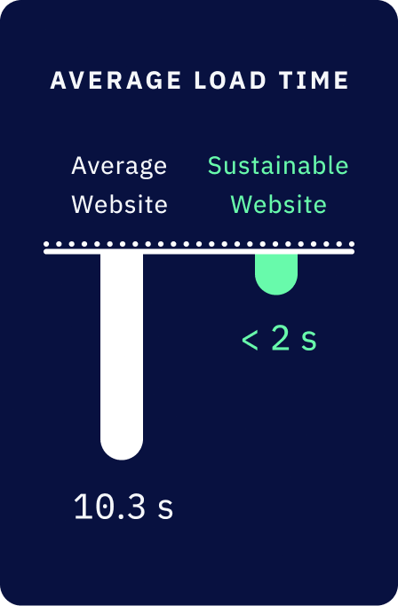 A bar chart showing the average loading time of a sustainable website (