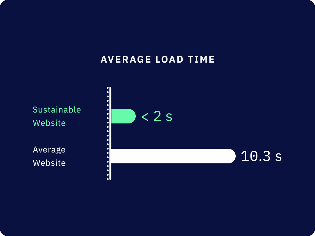 A bar chart showing the average loading time of a sustainable website (