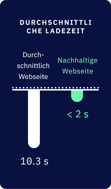 Ein Balkendiagramm das die Dutschnittliche Ladezeit einer Nachhaltigen website (