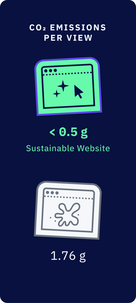 A graph comparing the CO² emissions of sustainable websites (< 0.5g) with average websites (1.76g) per visit.