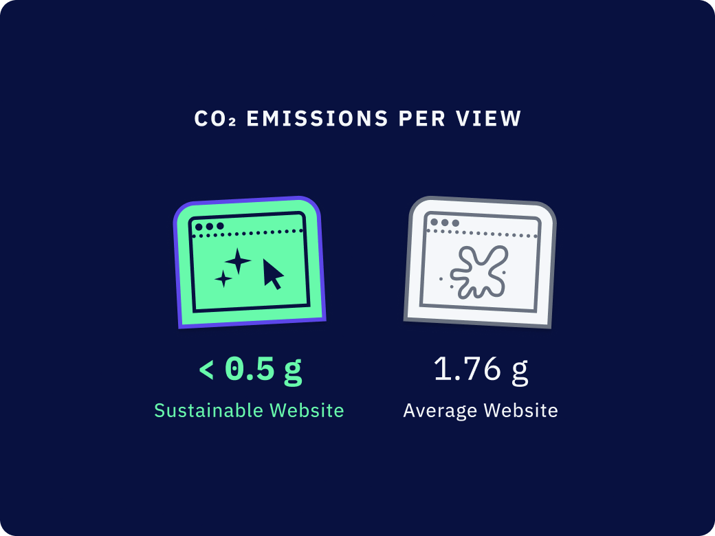 A graph comparing the CO² emissions of sustainable websites (< 0.5g) with average websites (1.76g) per visit.