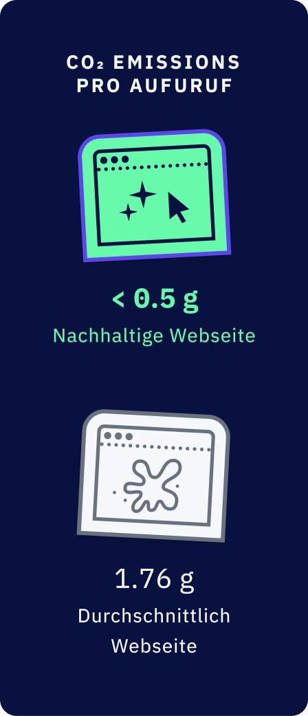 Eine Grafik die die CO² Emmisionen von Nachhaltigen Websites ( < 0.5g) mit Durschnittlichen Websites (1.76g) je aufruf vergleicht.