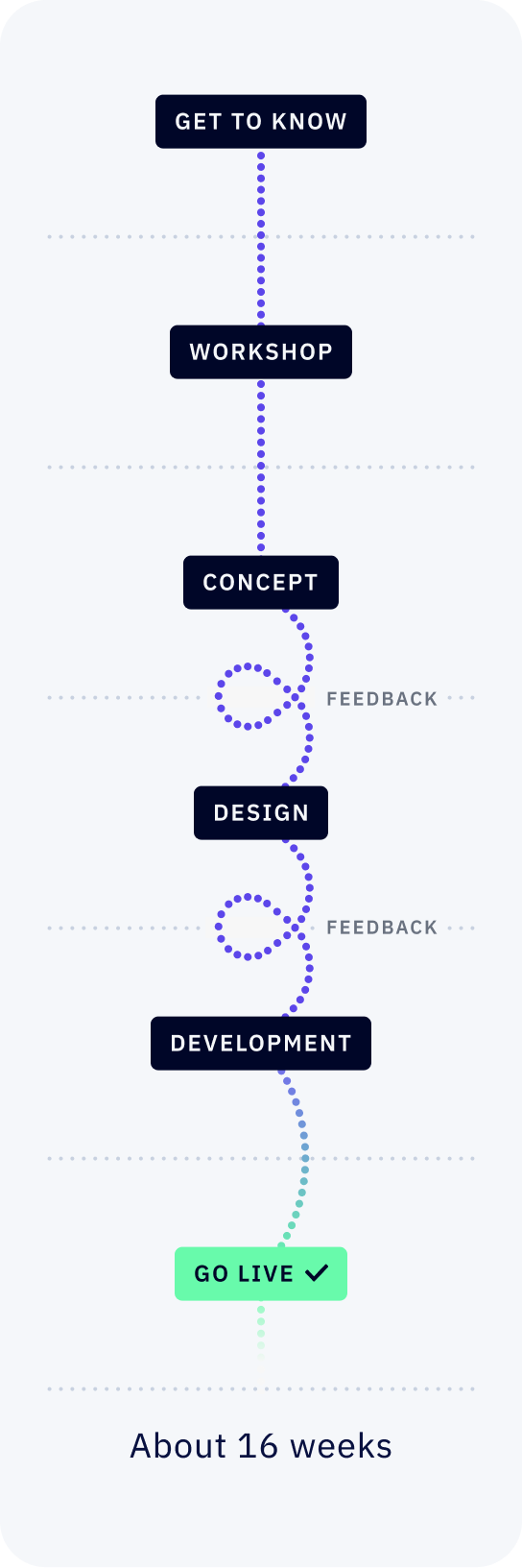 Grafische Darstellung unseres Prozesses. Der gesamte Vorgang dauert 16 Wochen. Es beginnt mit Kennenlernen, darauf Folgt Workshop. Dann Konzept, verbunden über eine Feedback Schleife zu Design, wieder mit Feedback Schleife zu Development und dann Final zu Go Live.