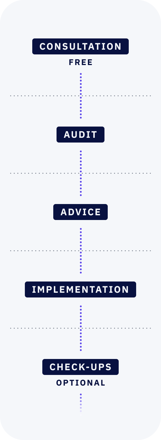 A Graphic that depicts the Timeline of Jut-Sos Accessibility process.