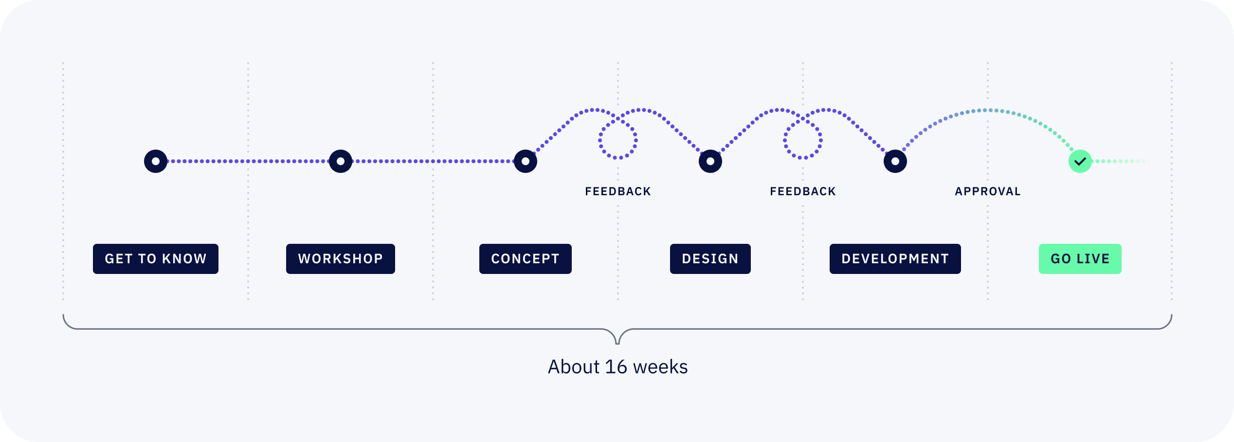 A graphic of our process. It starts with getting to know each other, followed by a workshop, then a concept. From here it goes through feedback loops to design. Then again via feedback loops to development. And finally via the release to "Go Live". The timeline summarizes that the process takes around 16 weeks.