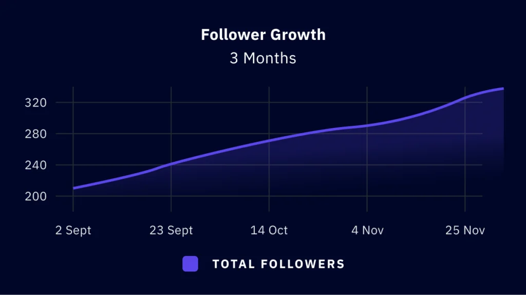 Ein Liniendiagramm visualisiert das Follower-Wachstum über einen Zeitraum von drei Monaten. Eine violette Kurve vor dunkelblauem Hintergrund steigt von Anfang September bis Ende November kontinuierlich von knapp über 200 auf über 320 Follower an. Die Grafik belegt den nachhaltigen Reichweitenaufbau durch eine zielgerichtete Marketing-Strategie.