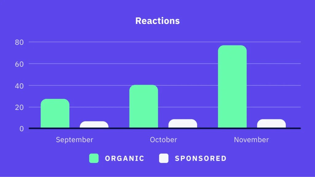 Ein Balkendiagramm vergleicht organische und gesponserte Reaktionen von September bis November. Die hellgrünen Balken für organisches Engagement verdreifachen sich im Verlauf der Kampagne nahezu, während die weißen Balken für gesponserte Inhalte konstant niedrig bleiben. Das illustriert eine erfolgreiche Content-Strategie mit hoher Nutzer:innen-Interaktion.