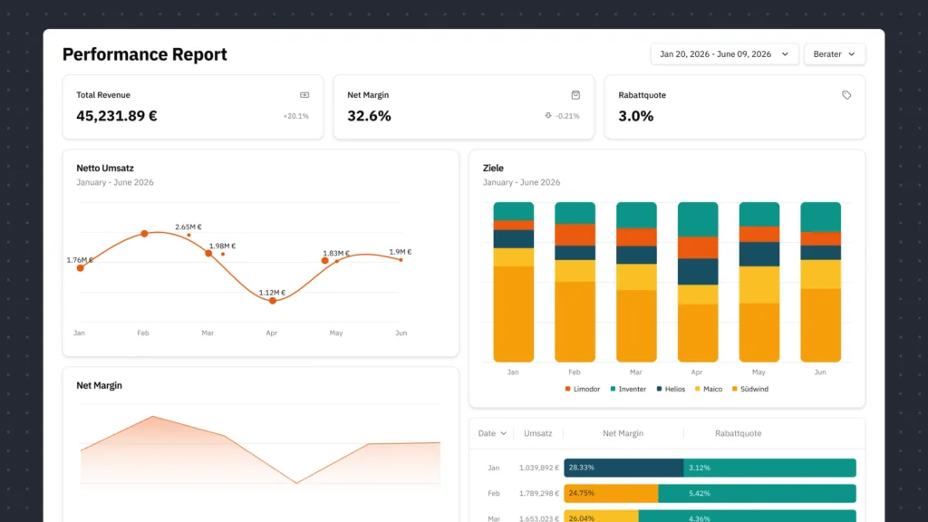 Ein aufgeräumtes, digitales Performance-Dashboard präsentiert exemplarische Kennzahlen wie Umsatz, Marge und Zielerreichung in klaren Diagrammen. Wir entwickeln solche maßgeschneiderten UI-Designs, damit Nutzer:innen aus ehemals unübersichtlichen Tabellen sofort handlungsfähiges Wissen generieren.