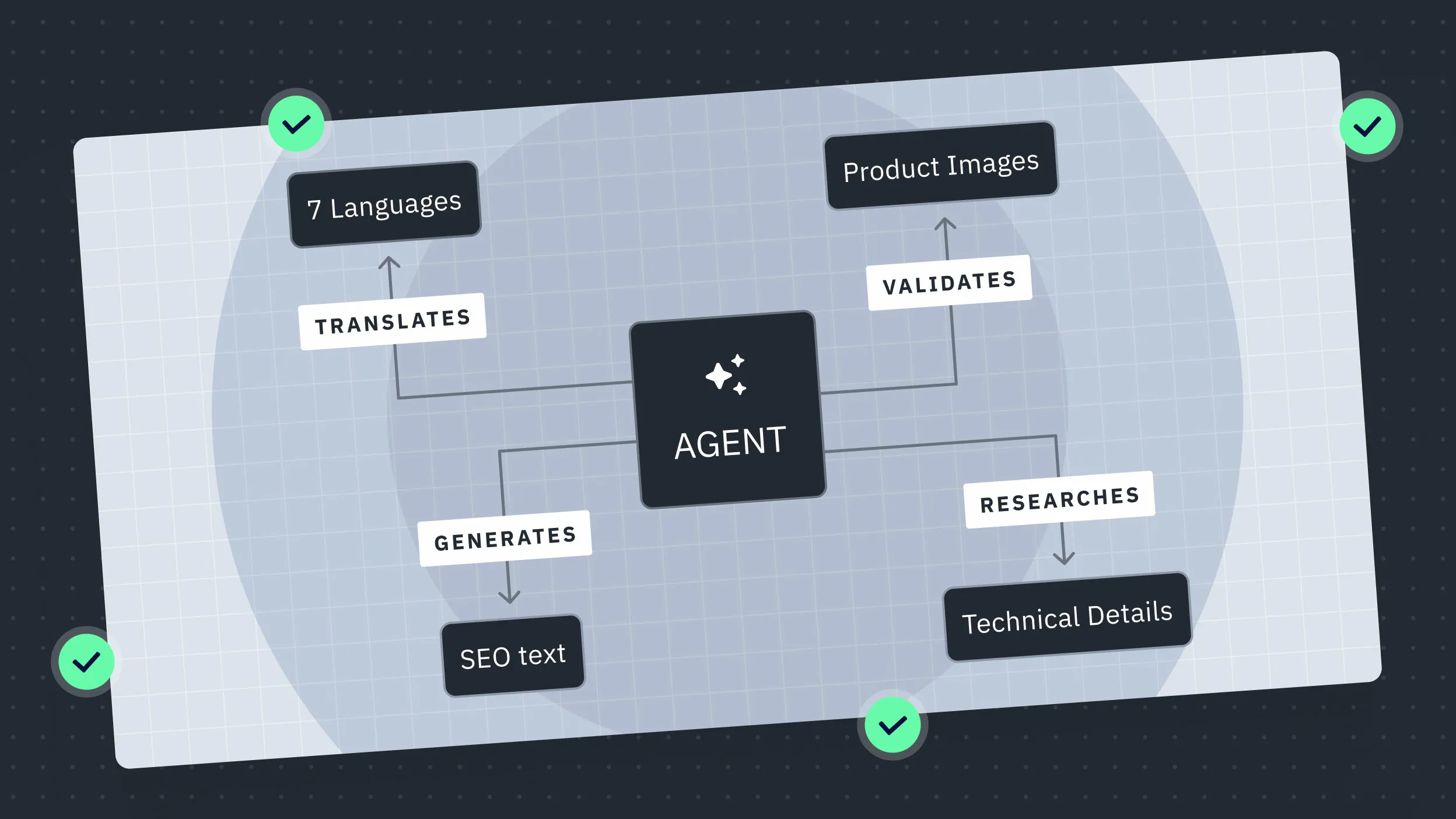 Ein Diagramm veranschaulicht die Kernfunktionen eines KI-Agenten. Ausgehend vom zentralen Begriff 'Agent' verweisen Pfeile auf vier spezifische Aufgabenbereiche: Der Agent übersetzt Inhalte in sieben Sprachen, generiert suchmaschinenoptimierte Texte, validiert Produktbilder und recherchiert technische Details. Grüne Häkchen an den Rändern der Grafik unterstreichen die erfolgreiche und fehlerfreie Prozess-Automatisierung.