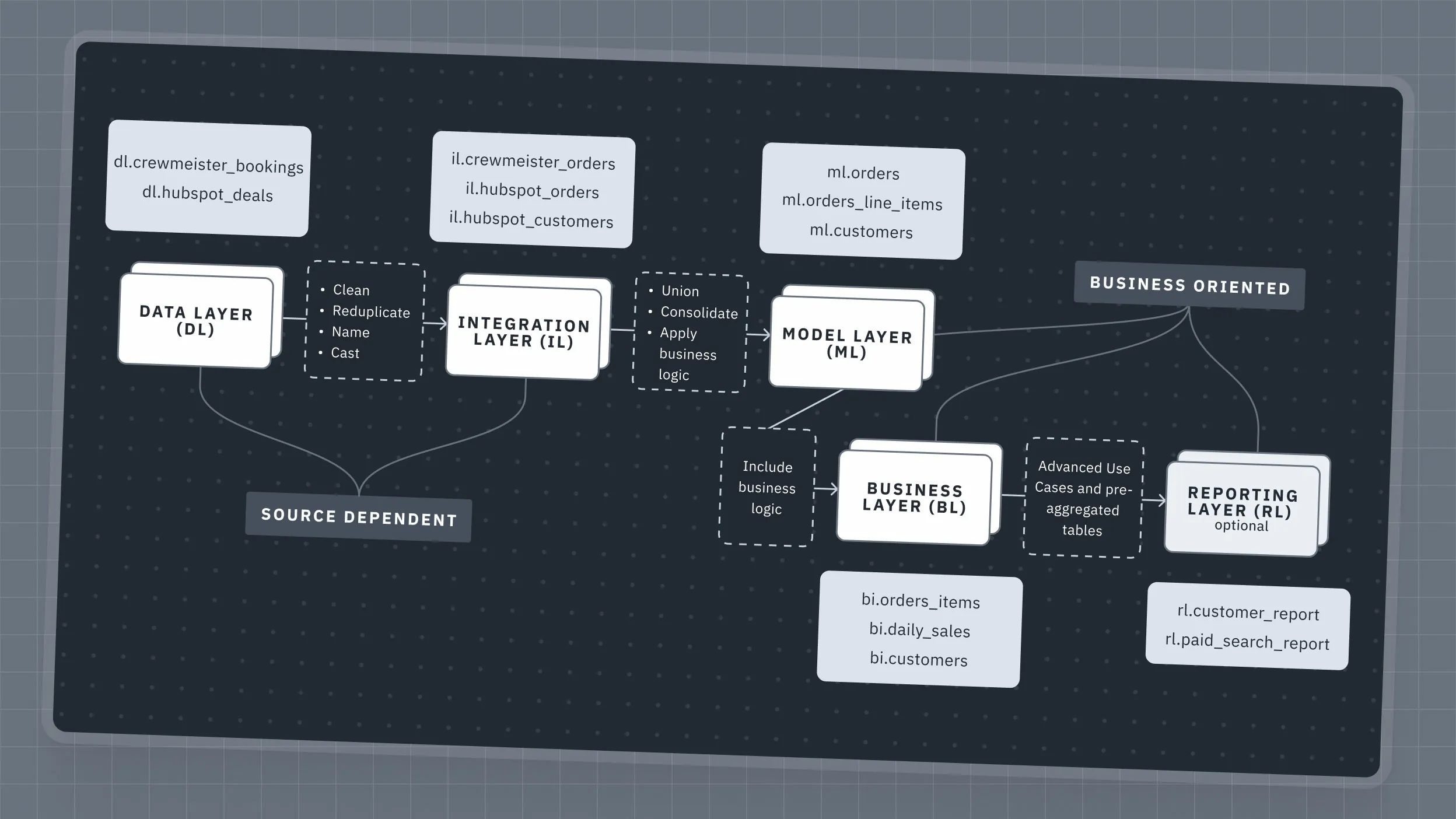 Ein Flussdiagramm illustriert den Weg von Daten durch verschiedene Ebenen, vom Data Layer bis zum Reporting Layer. Unsere Strategie-Beratung entwirft solche skalierbaren Dateninfrastrukturen für wachstumsorientierte Unternehmen.