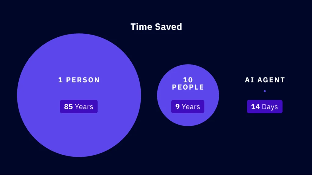 Eine minimalistische Infografik veranschaulicht den massiven Zeitgewinn durch Prozess-Automatisierung. Drei violette Grafiken vergleichen den Arbeitsaufwand: Eine einzelne Person benötigt 85 Jahre, ein Team aus zehn Personen braucht 9 Jahre, während ein KI-Agent die gleiche Aufgabe in exakt 14 Tagen abschließt.