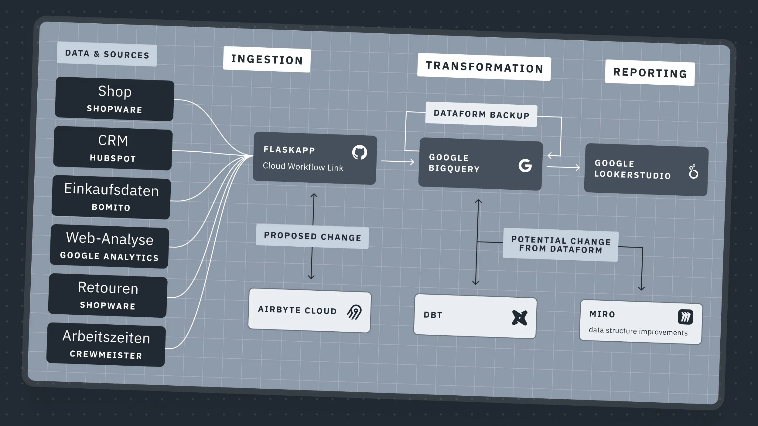 Ein Architektur-Diagramm zeigt die Datenintegration aus Quellen wie Shopware und Hubspot über Tools wie Airbyte und dbt hin zu Google Lookerstudio. Wir implementieren solche automatisierten Datenpipelines für ein datengetriebenes Marketing.