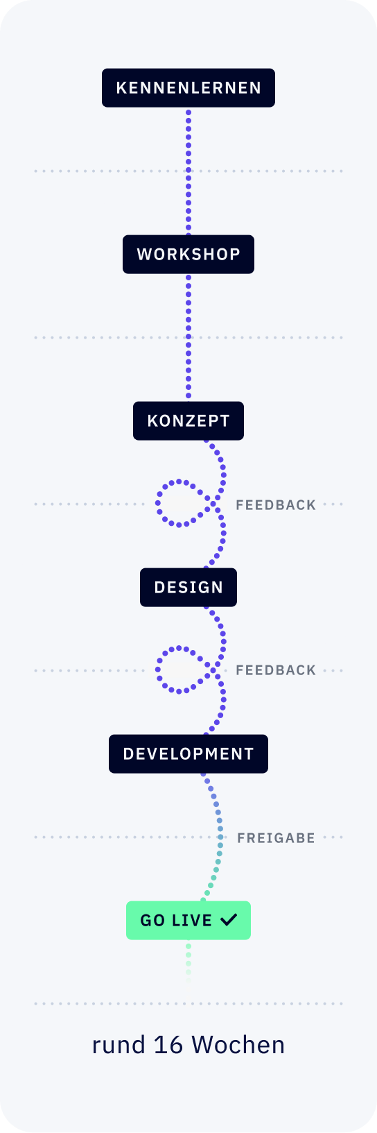 Grafische Darstellung unseres Prozesses. Der gesamte Vorgang dauert 16 Wochen. Es beginnt mit Kennenlernen, darauf Folgt Workshop. Dann Konzept, verbunden über eine Feedback Schleife zu Design, wieder mit Feedback Schleife zu Development und dann Final zu Go Live.